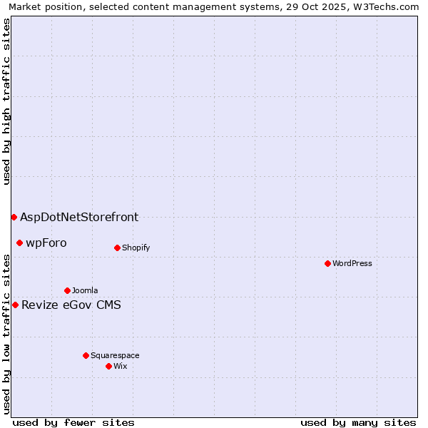 Market position of wpForo vs. Revize eGov CMS vs. AspDotNetStorefront