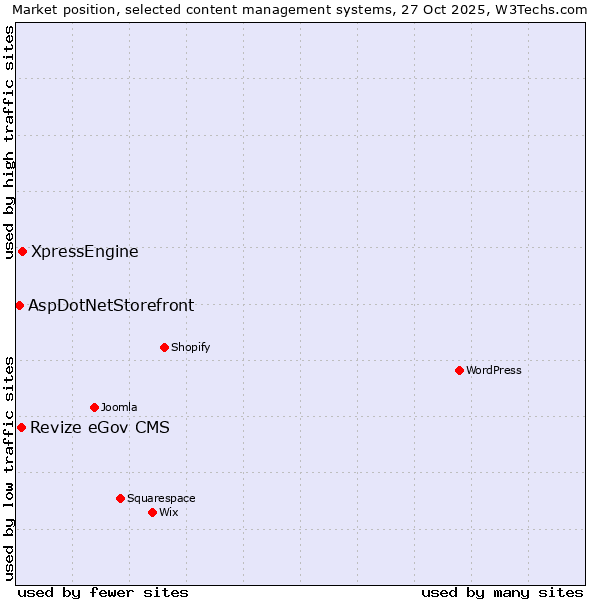 Market position of XpressEngine vs. Revize eGov CMS vs. AspDotNetStorefront