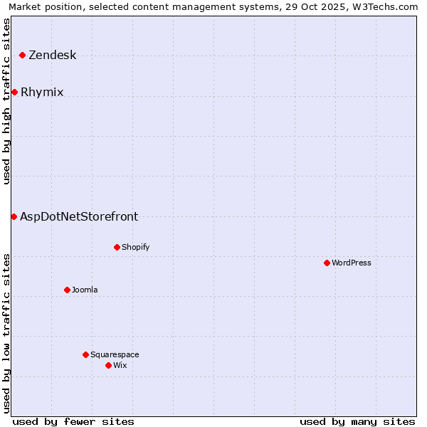 Market position of Zendesk vs. Rhymix vs. AspDotNetStorefront