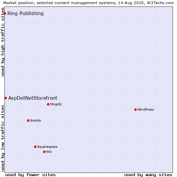 Market position of AspDotNetStorefront vs. Ring Publishing