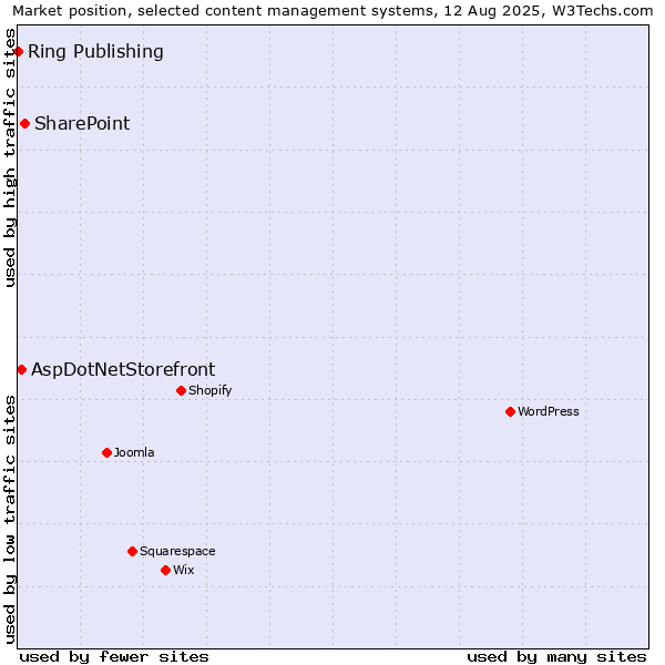Market position of SharePoint vs. AspDotNetStorefront vs. Ring Publishing