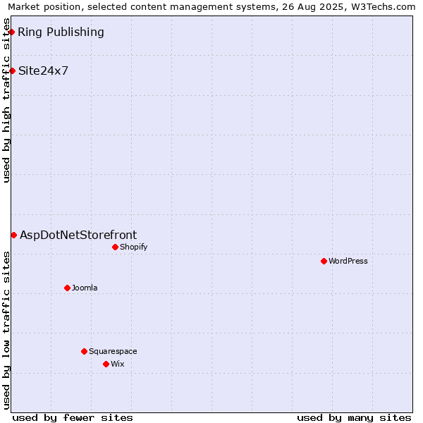 Market position of AspDotNetStorefront vs. Site24x7 vs. Ring Publishing