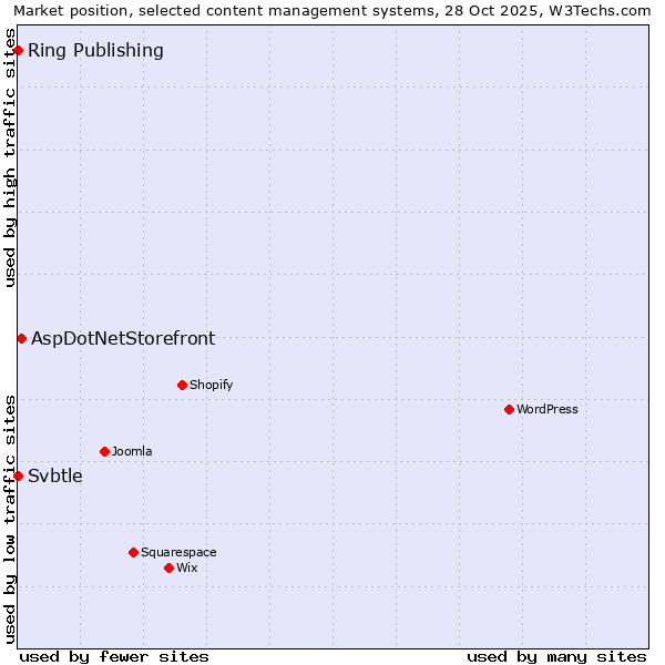 Market position of AspDotNetStorefront vs. Ring Publishing vs. Svbtle
