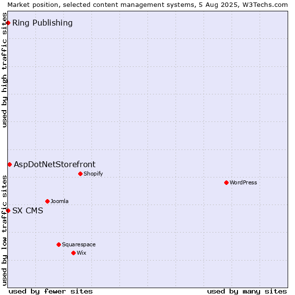 Market position of AspDotNetStorefront vs. Ring Publishing vs. SX CMS