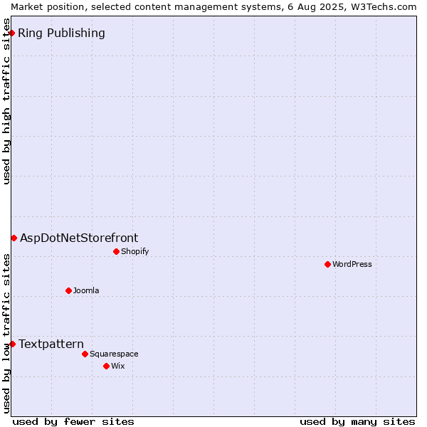 Market position of AspDotNetStorefront vs. Textpattern vs. Ring Publishing