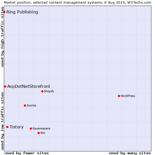 Market position of Tistory vs. AspDotNetStorefront vs. Ring Publishing