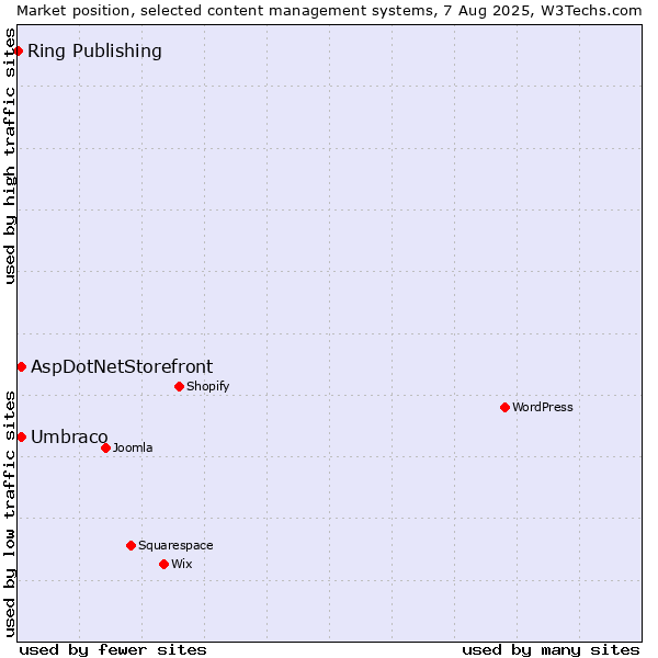 Market position of Umbraco vs. AspDotNetStorefront vs. Ring Publishing