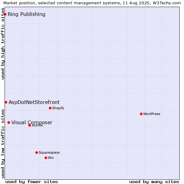 Market position of Visual Composer vs. AspDotNetStorefront vs. Ring Publishing