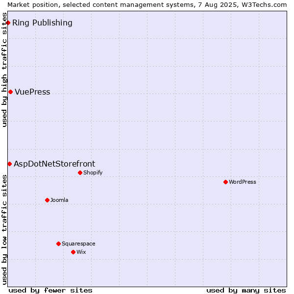 Market position of VuePress vs. AspDotNetStorefront vs. Ring Publishing