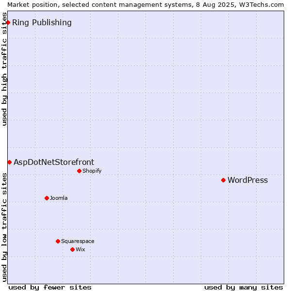 Market position of WordPress vs. AspDotNetStorefront vs. Ring Publishing