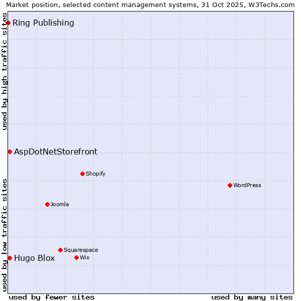 Market position of AspDotNetStorefront vs. Hugo Blox vs. Ring Publishing