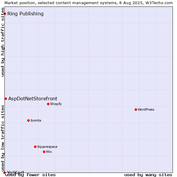 Market position of AspDotNetStorefront vs. Ring Publishing vs. Yo!Kart