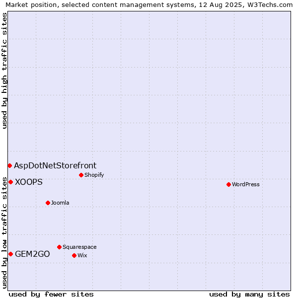 Market position of XOOPS vs. GEM2GO vs. AspDotNetStorefront