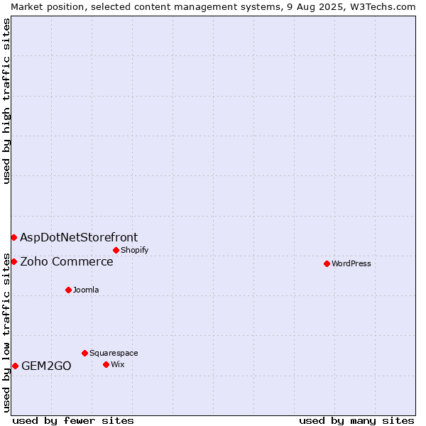 Market position of GEM2GO vs. Zoho Commerce vs. AspDotNetStorefront