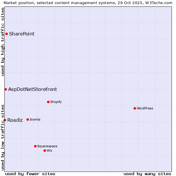 Market position of SharePoint vs. AspDotNetStorefront vs. Roadiz