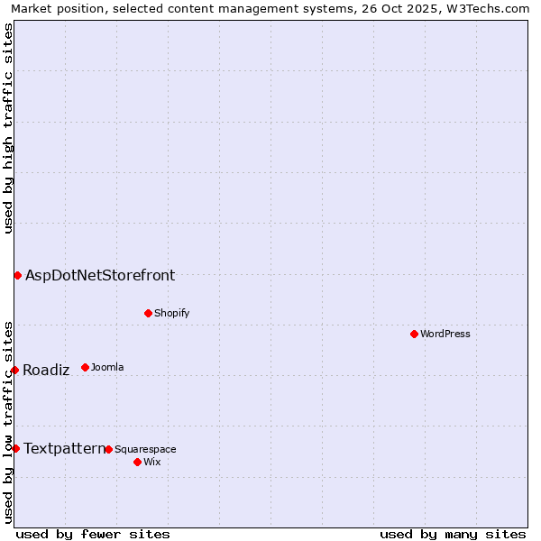 Market position of AspDotNetStorefront vs. Textpattern vs. Roadiz