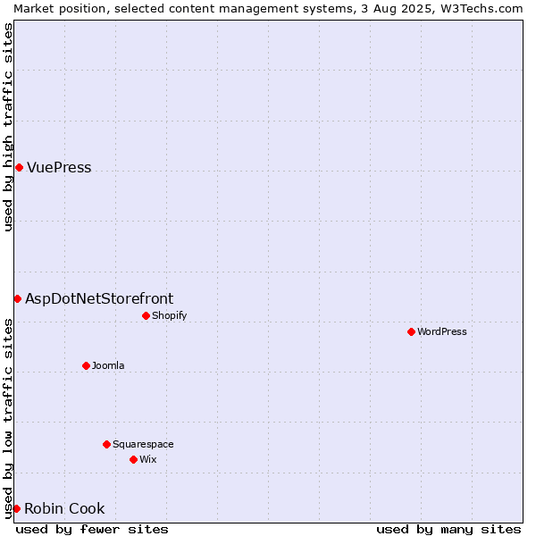Market position of VuePress vs. AspDotNetStorefront vs. Robin Cook