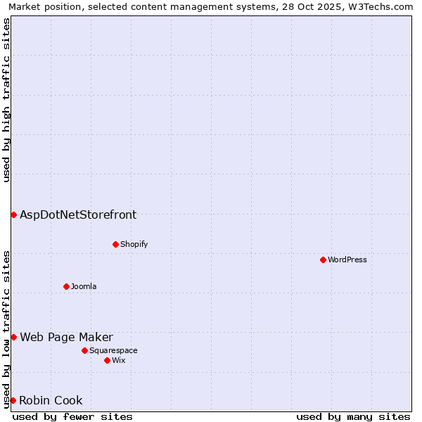 Market position of Web Page Maker vs. AspDotNetStorefront vs. Robin Cook