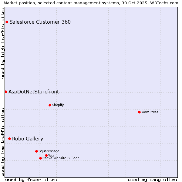 Market position of Robo Gallery vs. Salesforce Customer 360 vs. AspDotNetStorefront