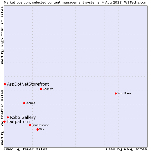 Market position of Robo Gallery vs. AspDotNetStorefront vs. Textpattern