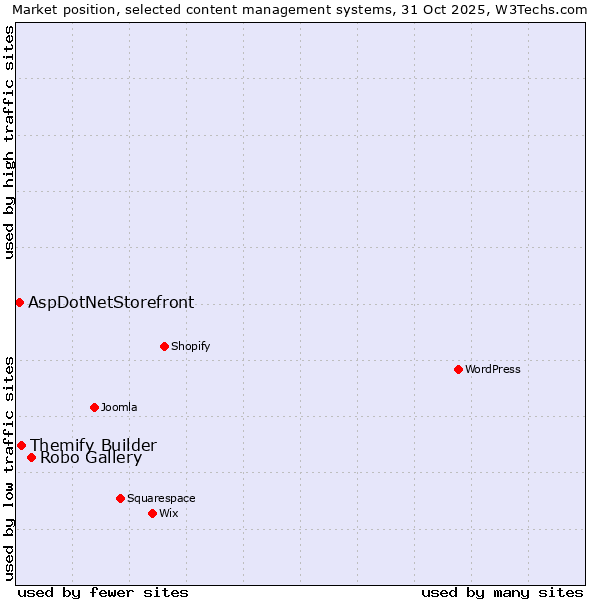 Market position of Robo Gallery vs. Themify Builder vs. AspDotNetStorefront