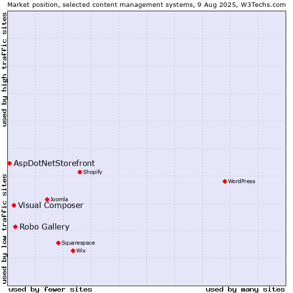 Market position of Robo Gallery vs. Visual Composer vs. AspDotNetStorefront