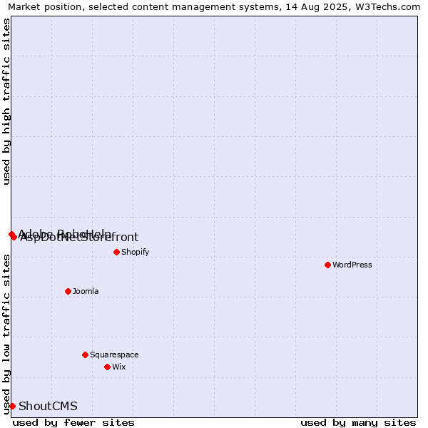 Market position of AspDotNetStorefront vs. ShoutCMS vs. Adobe RoboHelp