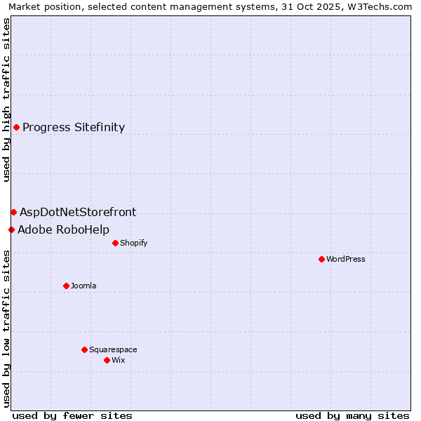 Market position of Progress Sitefinity vs. AspDotNetStorefront vs. Adobe RoboHelp