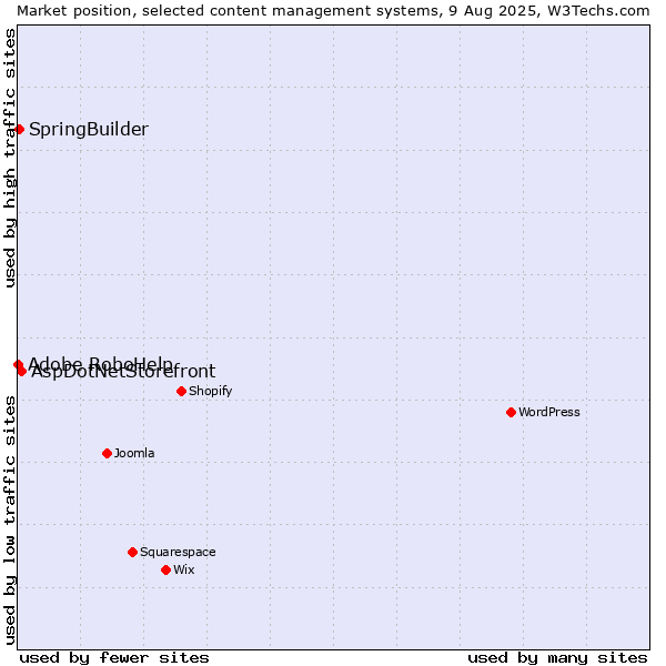 Market position of AspDotNetStorefront vs. SpringBuilder vs. Adobe RoboHelp