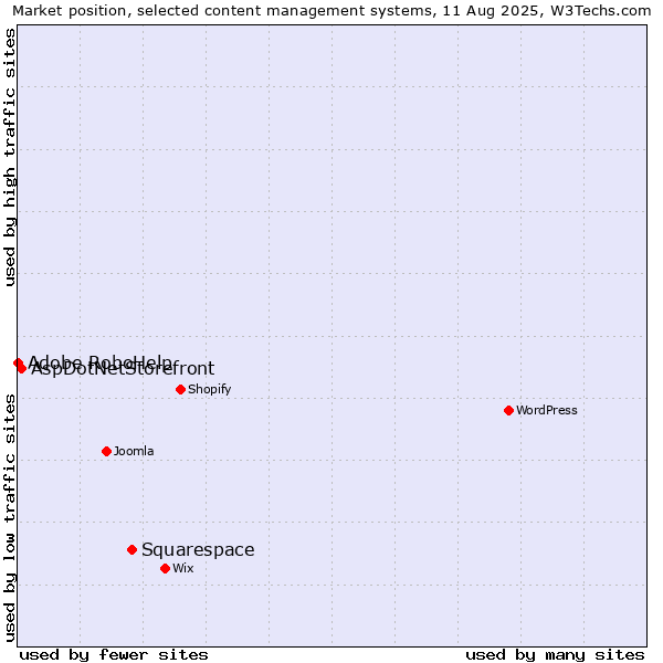 Market position of Squarespace vs. AspDotNetStorefront vs. Adobe RoboHelp