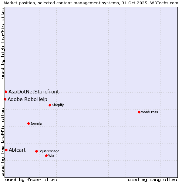 Market position of Abicart vs. AspDotNetStorefront vs. Adobe RoboHelp