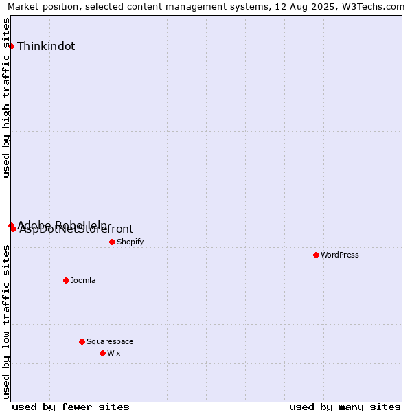 Market position of AspDotNetStorefront vs. Adobe RoboHelp vs. Thinkindot