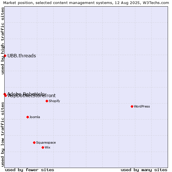 Market position of AspDotNetStorefront vs. UBB.threads vs. Adobe RoboHelp