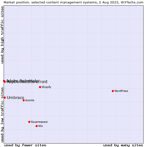 Market position of Umbraco vs. AspDotNetStorefront vs. Adobe RoboHelp
