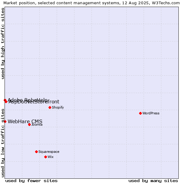 Market position of AspDotNetStorefront vs. Adobe RoboHelp vs. WebHare CMS