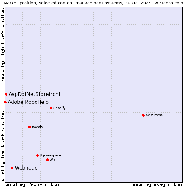 Market position of Webnode vs. AspDotNetStorefront vs. Adobe RoboHelp