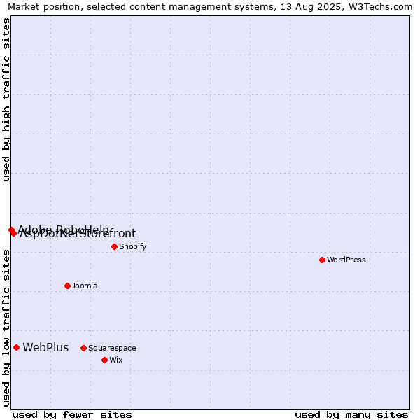Market position of WebPlus vs. AspDotNetStorefront vs. Adobe RoboHelp