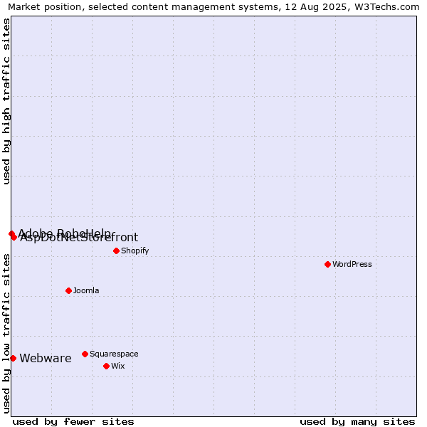 Market position of AspDotNetStorefront vs. Webware vs. Adobe RoboHelp