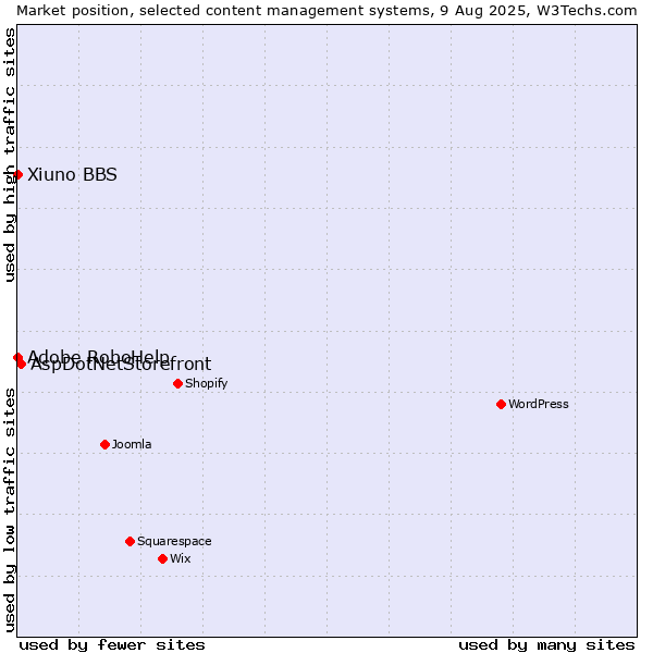 Market position of AspDotNetStorefront vs. Adobe RoboHelp vs. Xiuno BBS