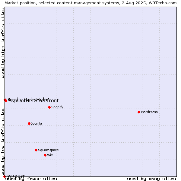 Market position of AspDotNetStorefront vs. Adobe RoboHelp vs. Yo!Kart