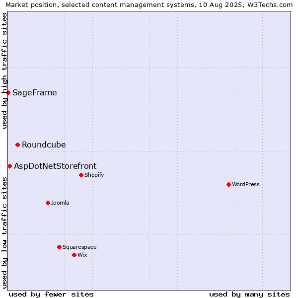 Market position of Roundcube vs. AspDotNetStorefront vs. SageFrame