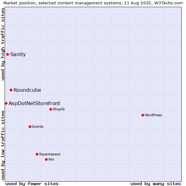 Market position of Roundcube vs. Sanity vs. AspDotNetStorefront