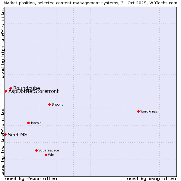 Market position of Roundcube vs. AspDotNetStorefront vs. SeeCMS
