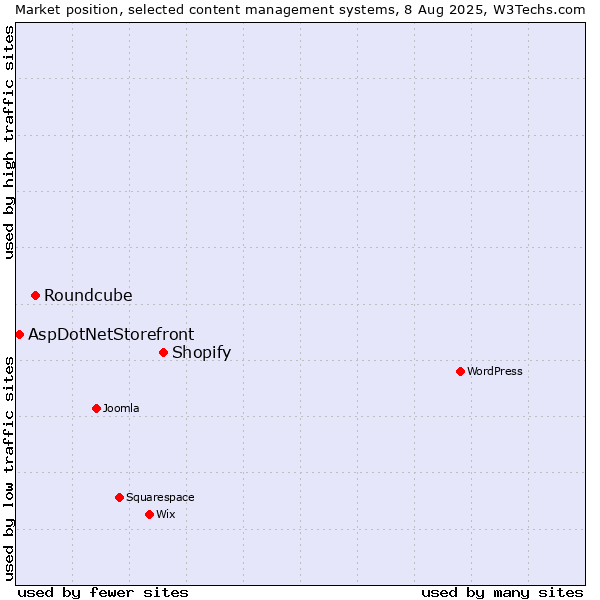 Market position of Shopify vs. Roundcube vs. AspDotNetStorefront