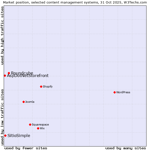 Market position of Roundcube vs. SitioSimple vs. AspDotNetStorefront