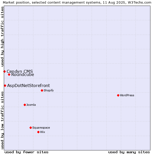 Market position of Roundcube vs. AspDotNetStorefront vs. Cendyn CMS