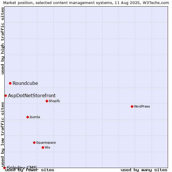 Market position of Roundcube vs. AspDotNetStorefront vs. Solodev CMS