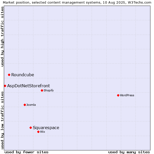 Market position of Squarespace vs. Roundcube vs. AspDotNetStorefront