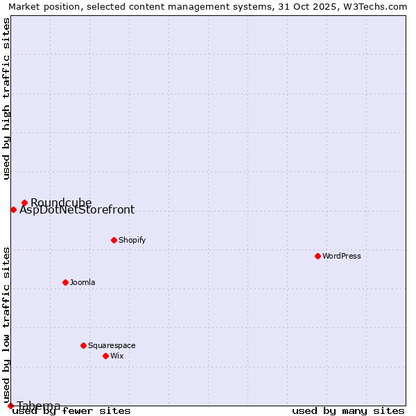 Market position of Roundcube vs. AspDotNetStorefront vs. Taberna