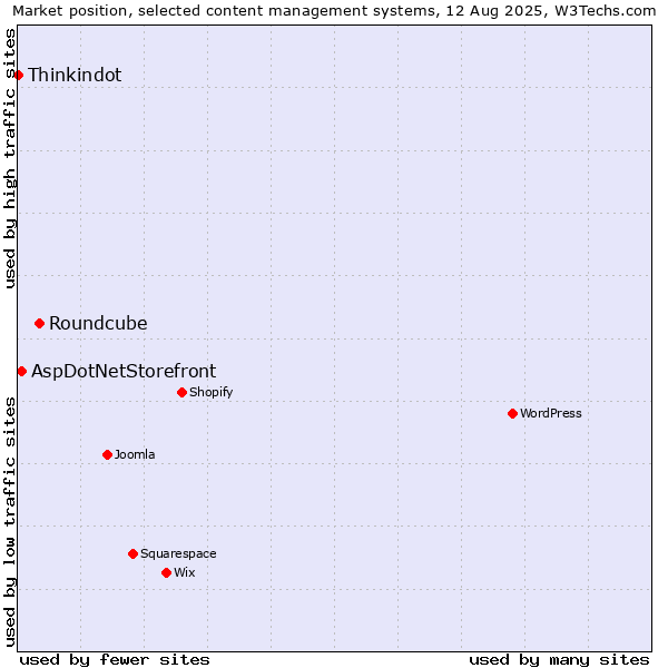 Market position of Roundcube vs. AspDotNetStorefront vs. Thinkindot